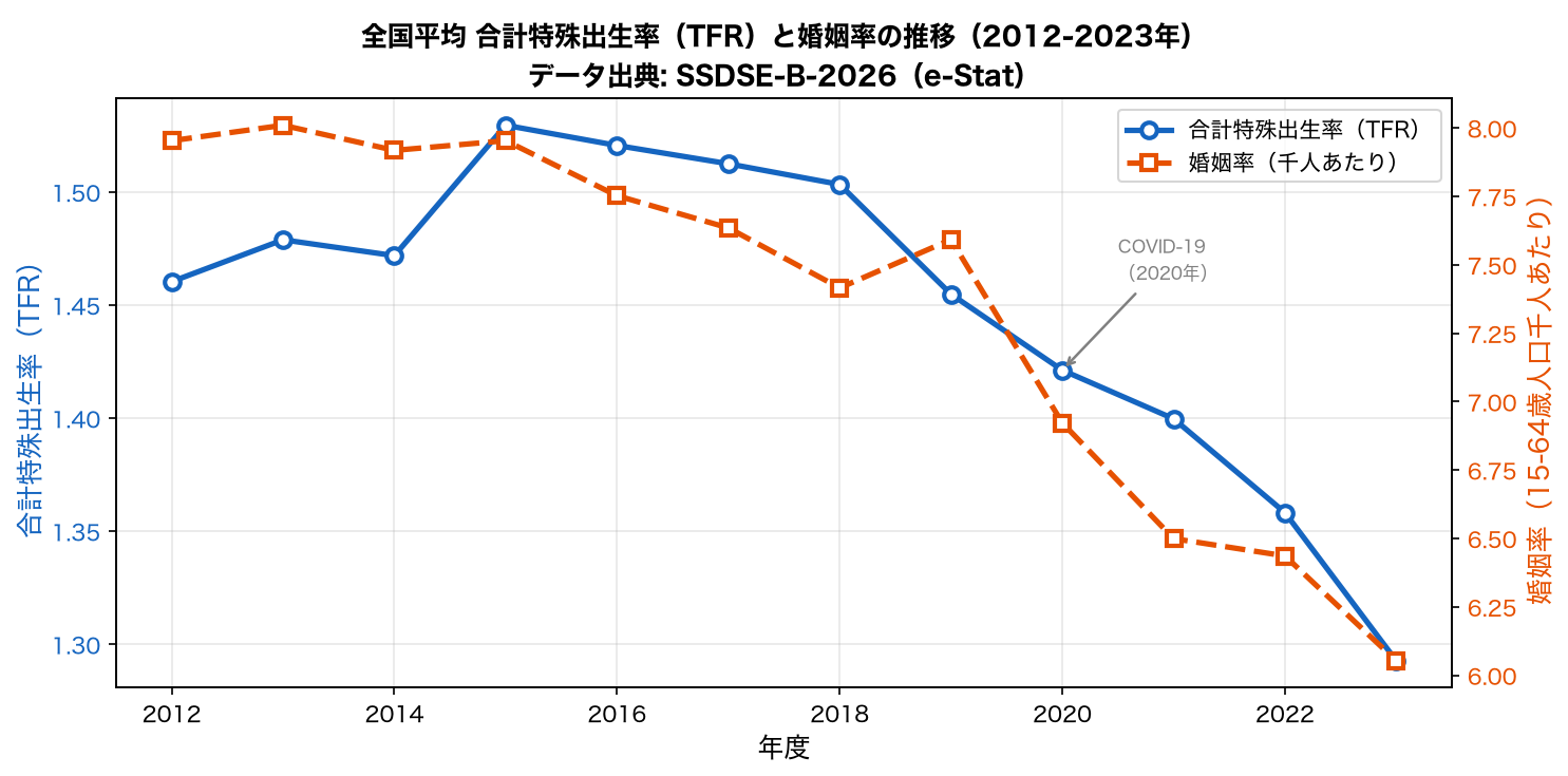 全国平均TFRと婚姻率の推移