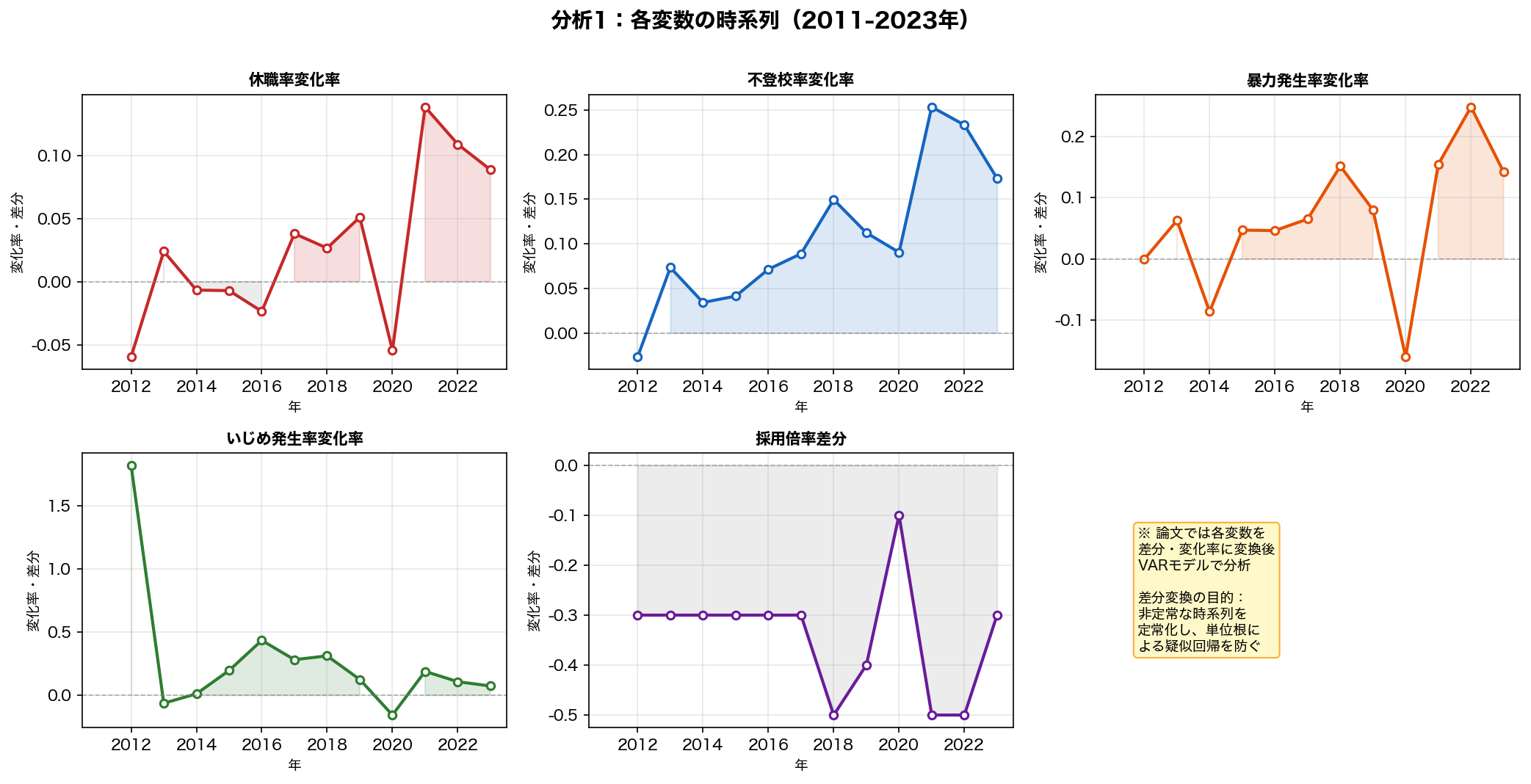 時系列データの推移