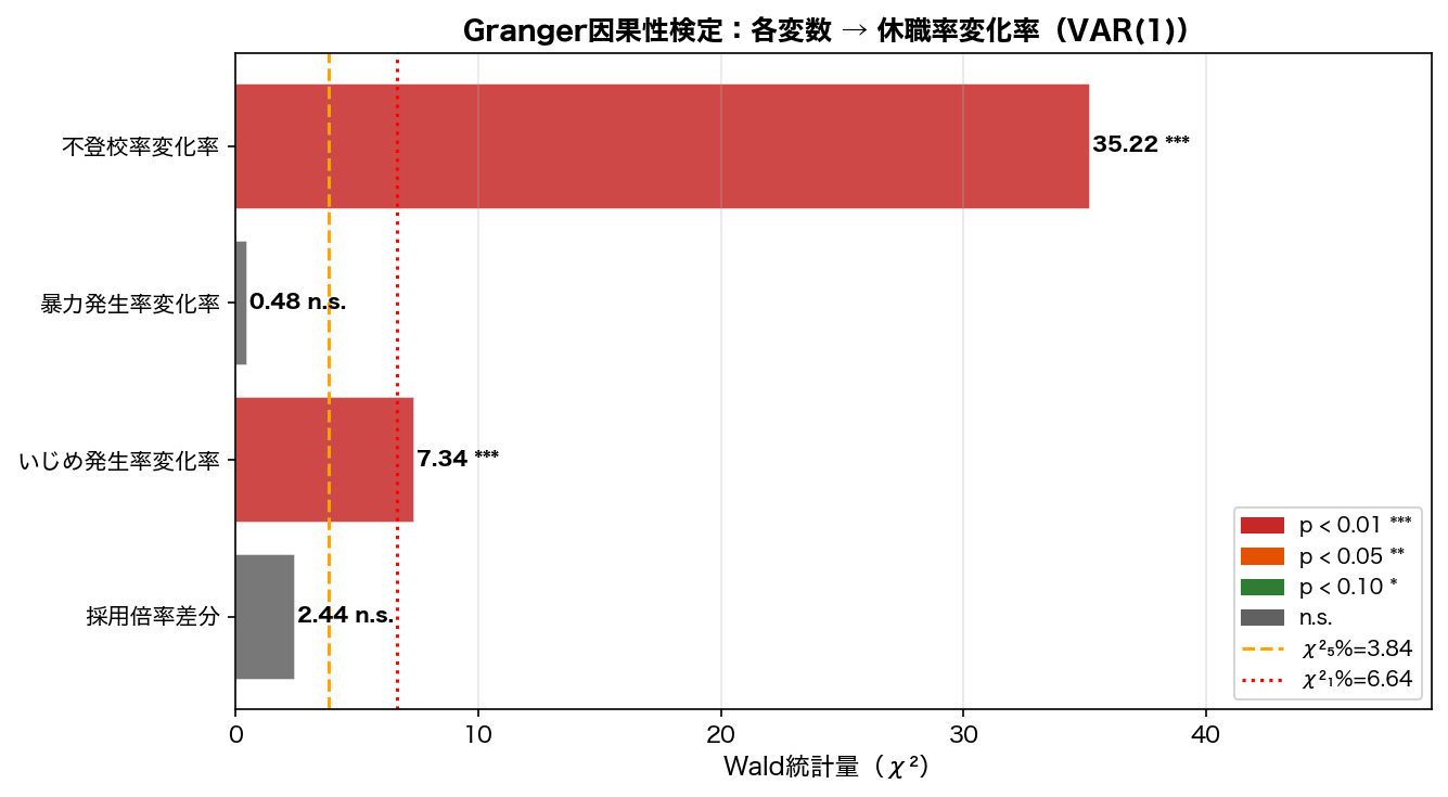 Granger因果性検定結果