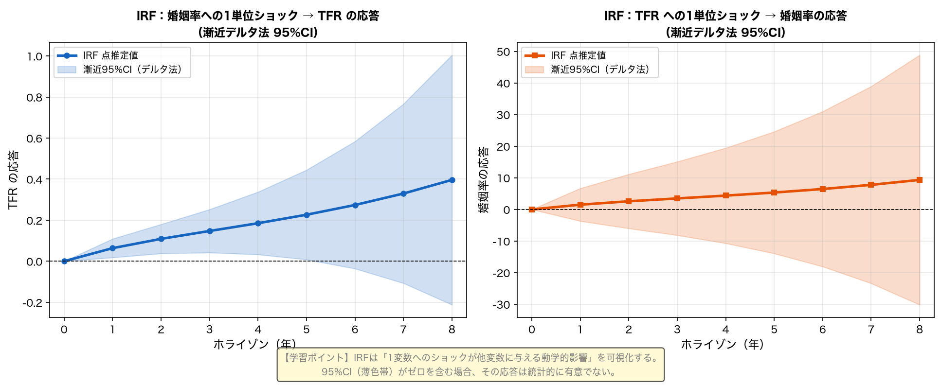 インパルス応答関数