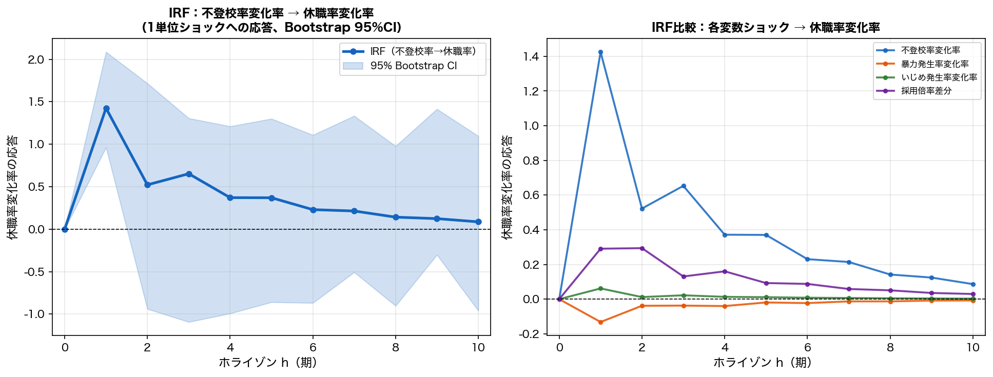 インパルス応答関数