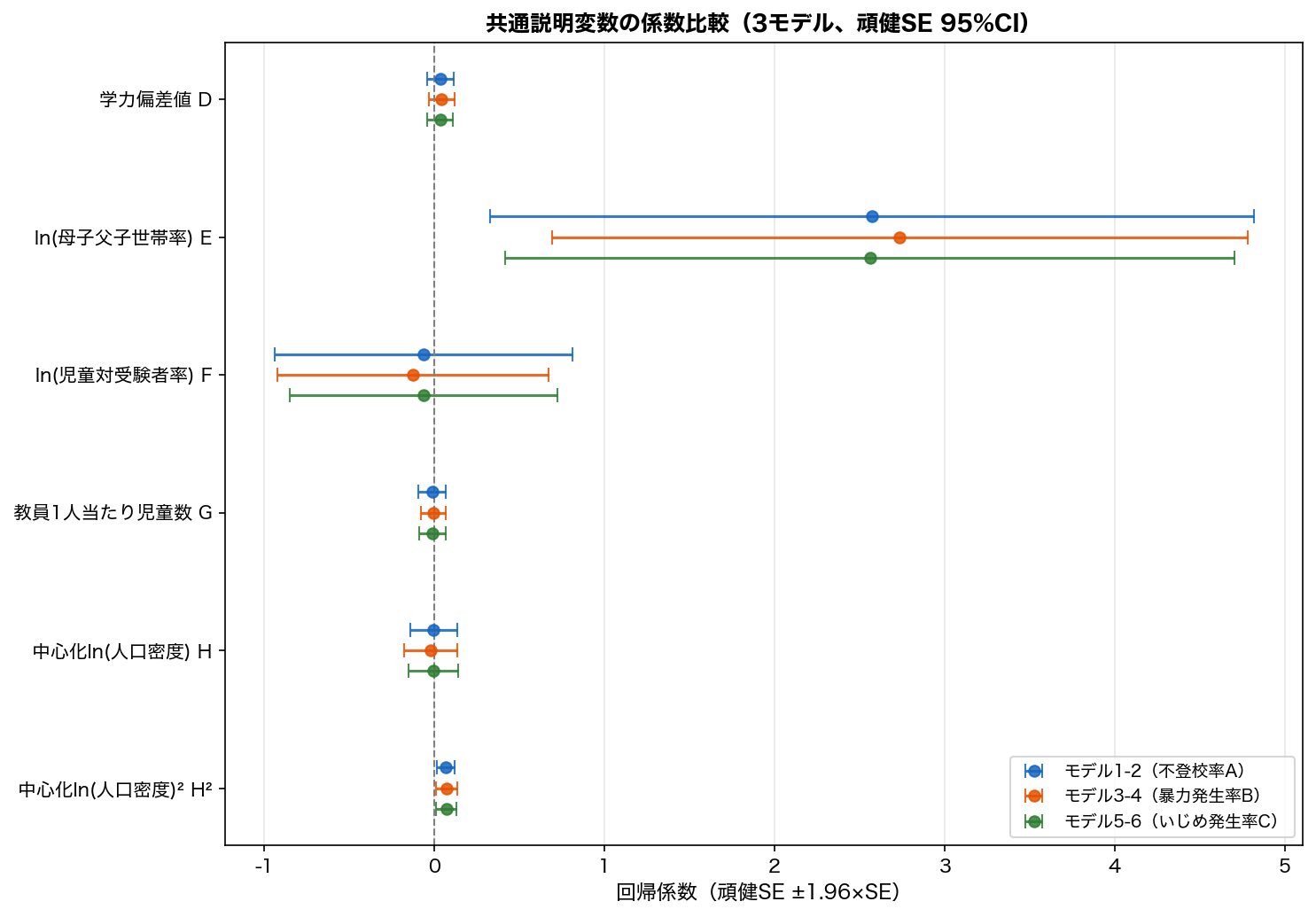 係数比較フォレストプロット