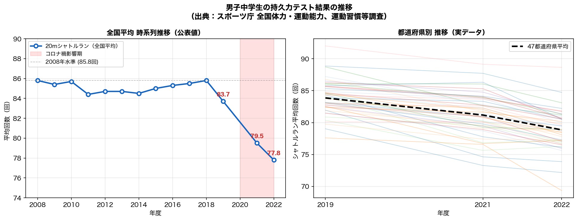 シャトルラン時系列推移