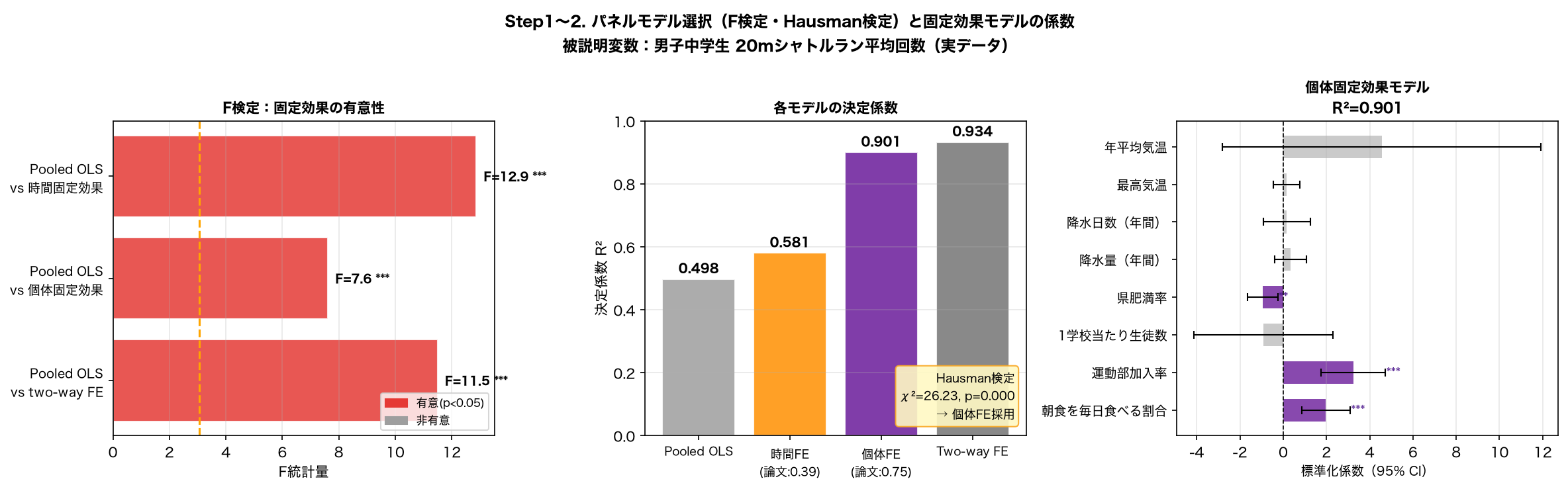 モデル選択結果と個体固定効果モデルの係数