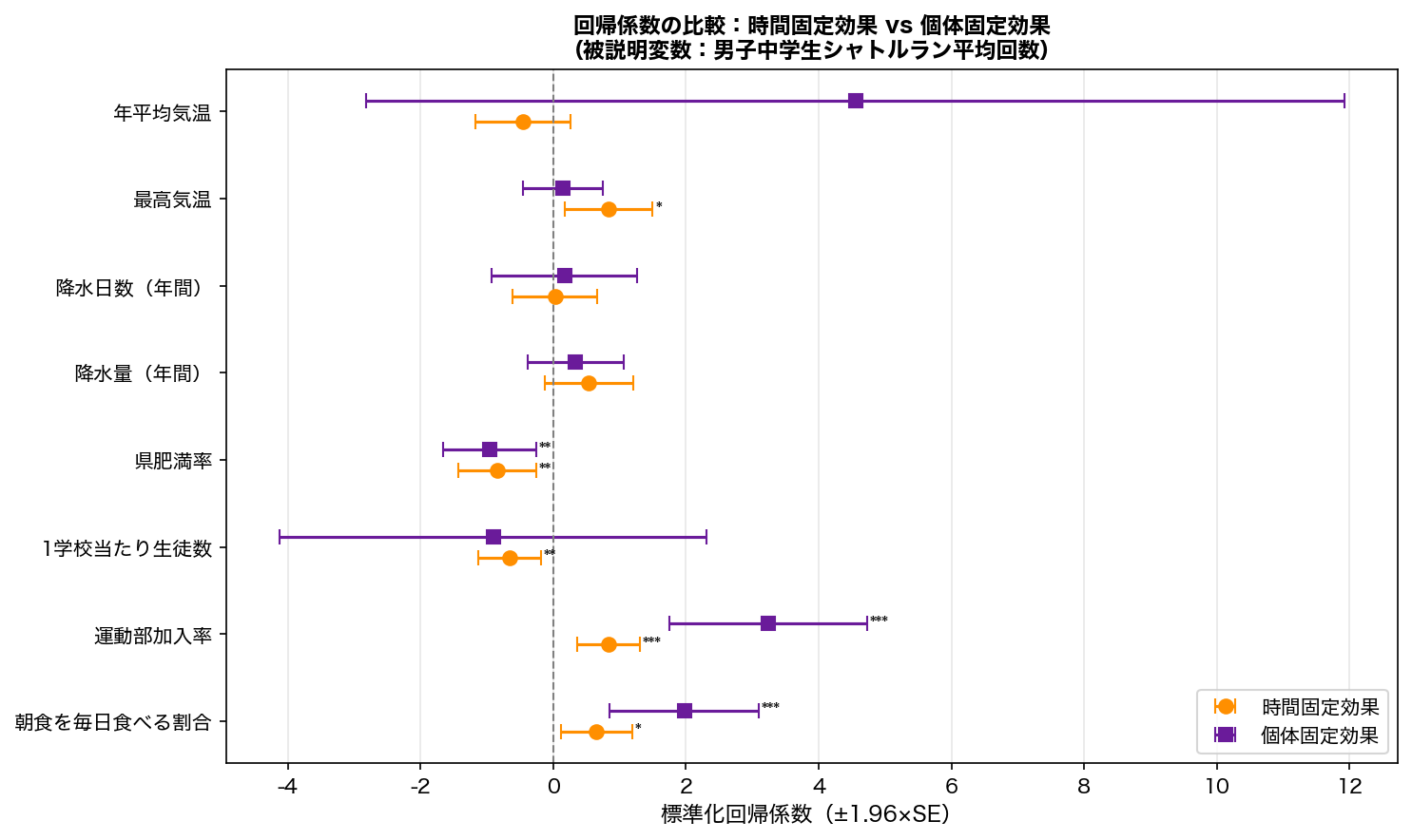 回帰係数比較