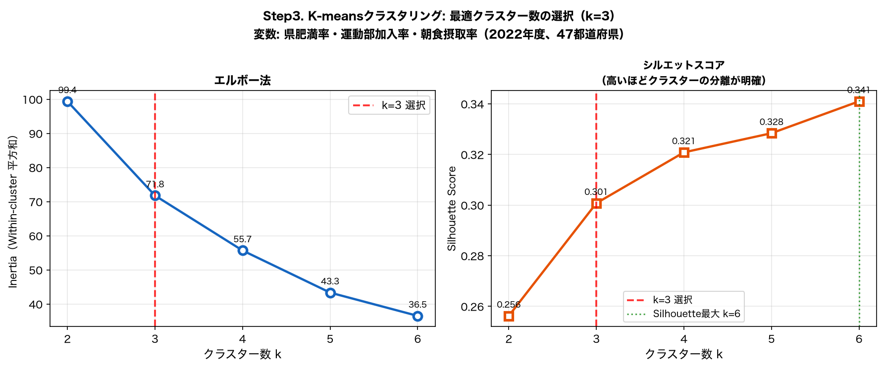 エルボー法とシルエットスコア