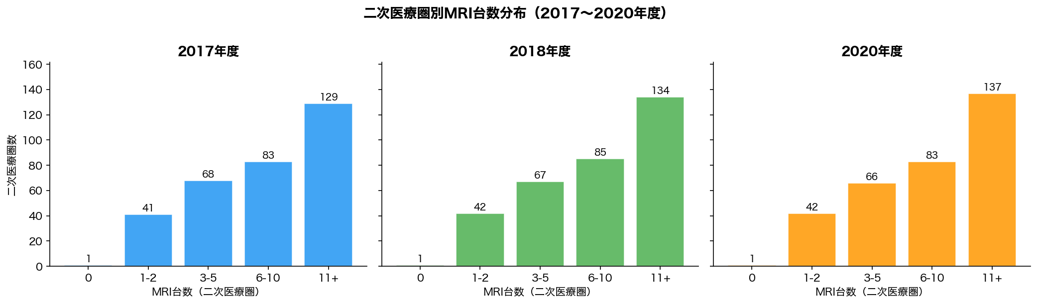 MRI台数分布（年度別）
