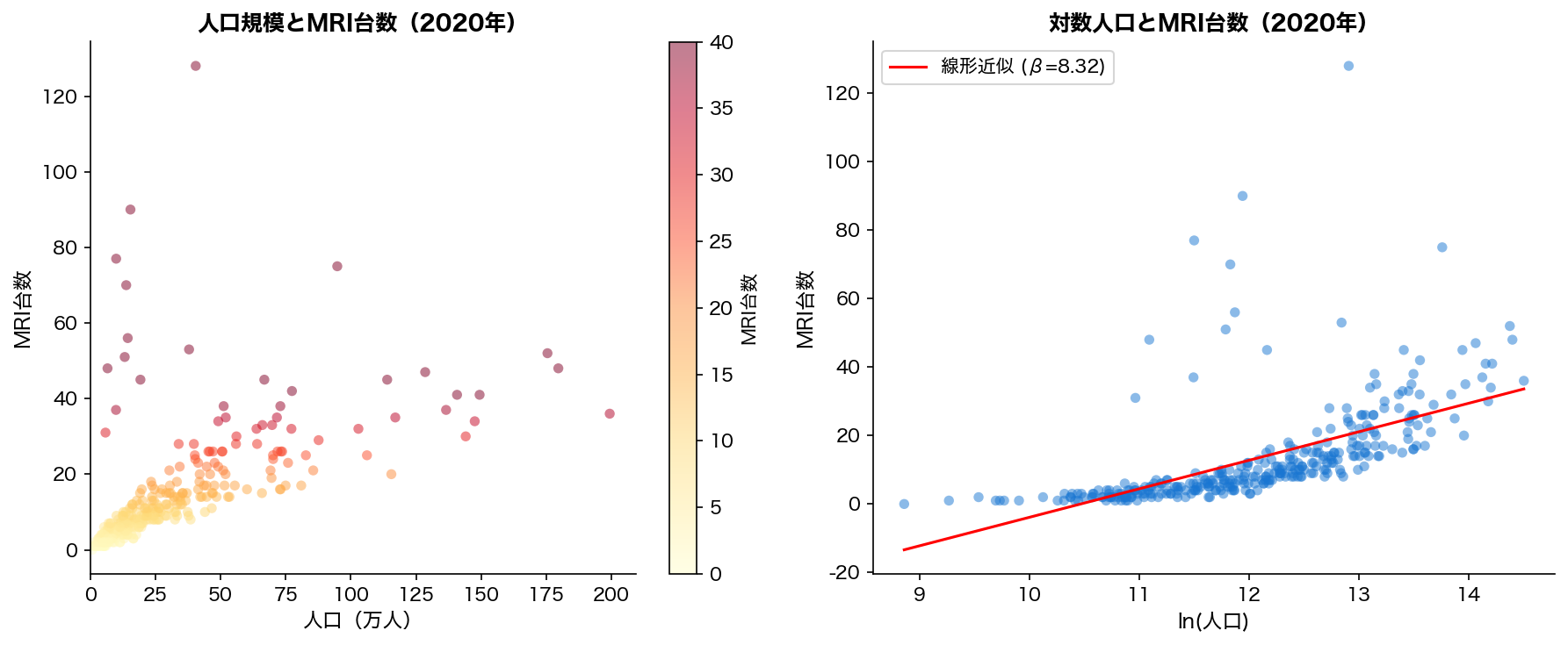 人口とMRI台数の散布図