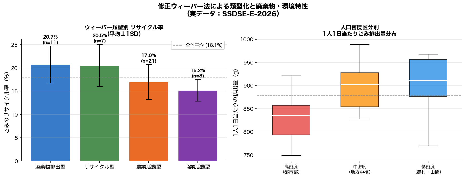 ウィーバー類型別CO₂削減率