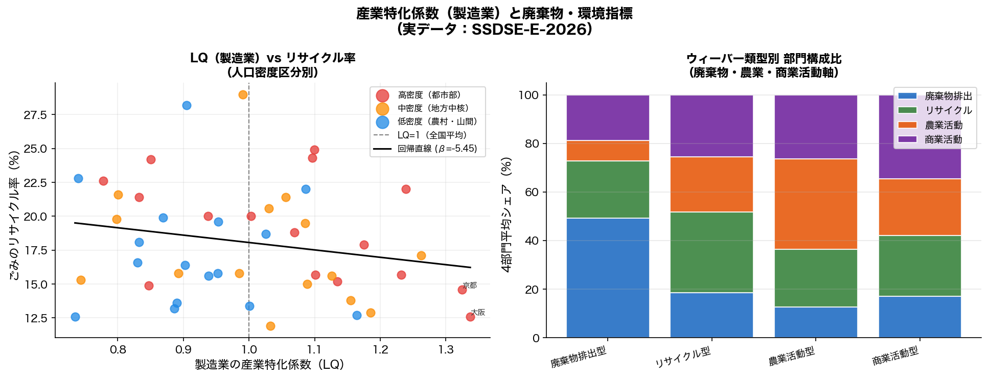 産業特化係数と削減率の散布図