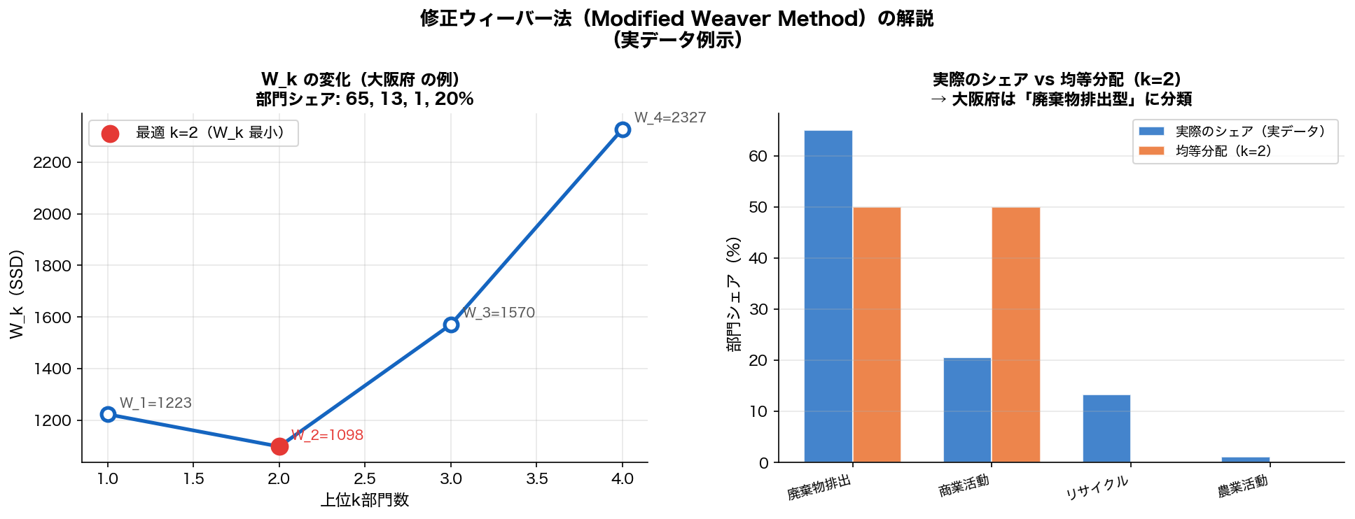 修正ウィーバー法の解説図