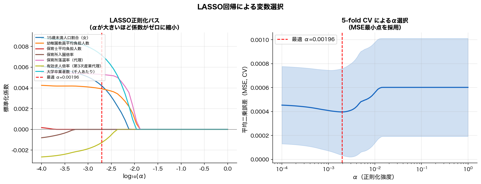 LASSO正則化パスとCVエラー