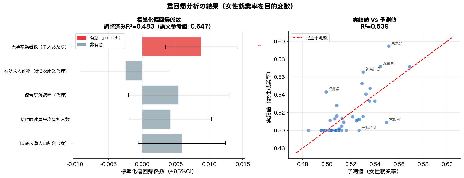 重回帰係数プロット