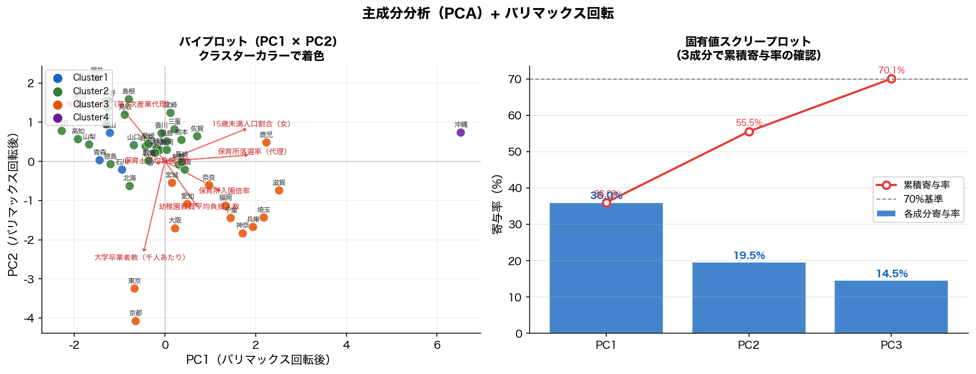 主成分分析バイプロット