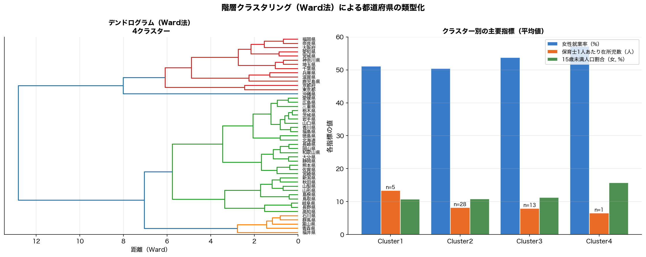 階層クラスタリングデンドログラム