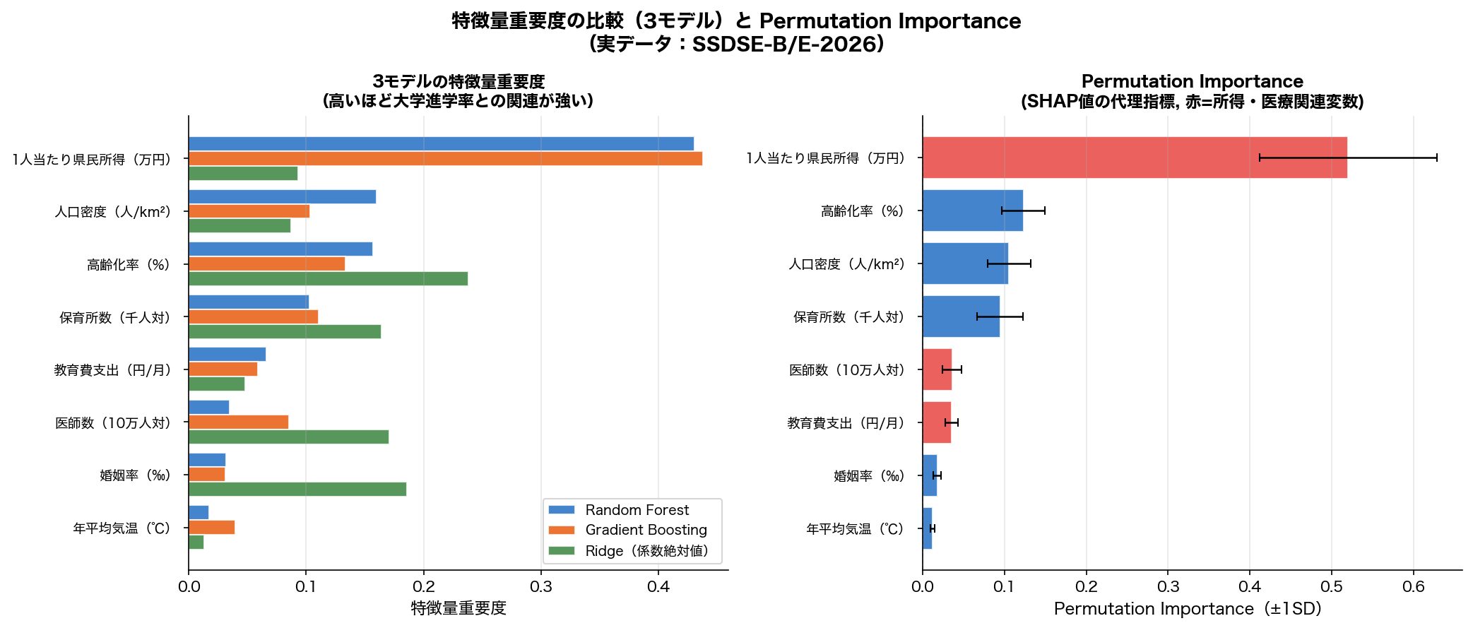 特徴量重要度の比較