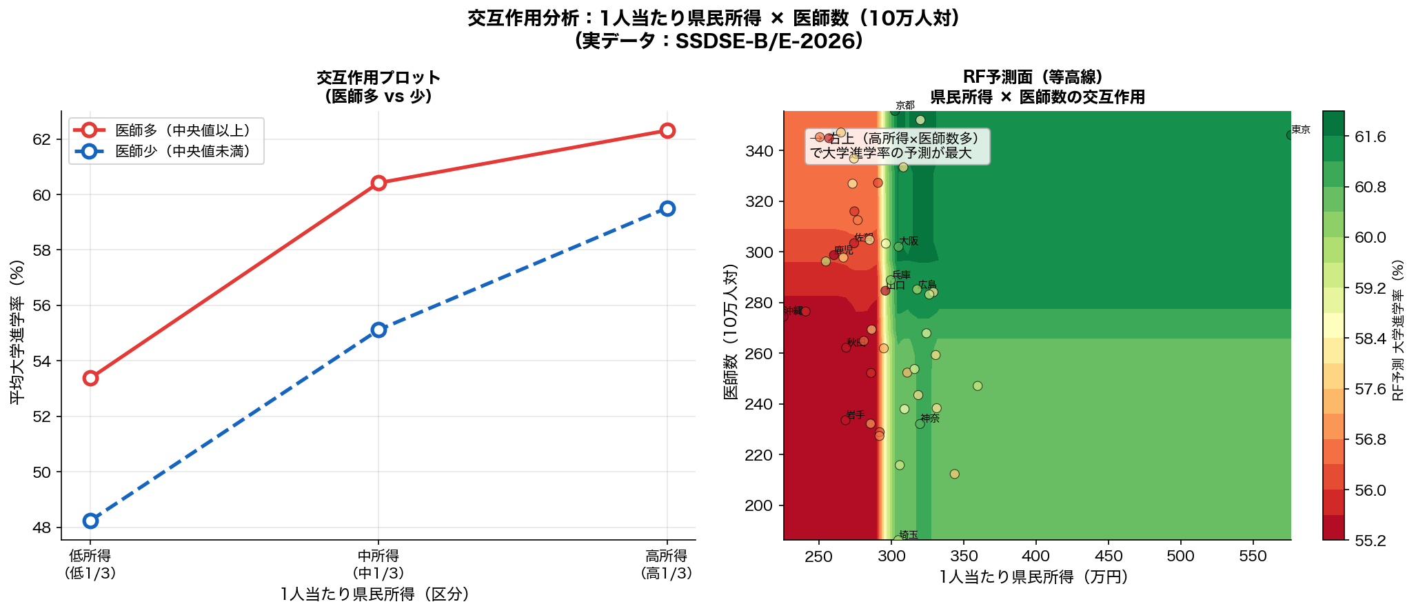 交互作用分析
