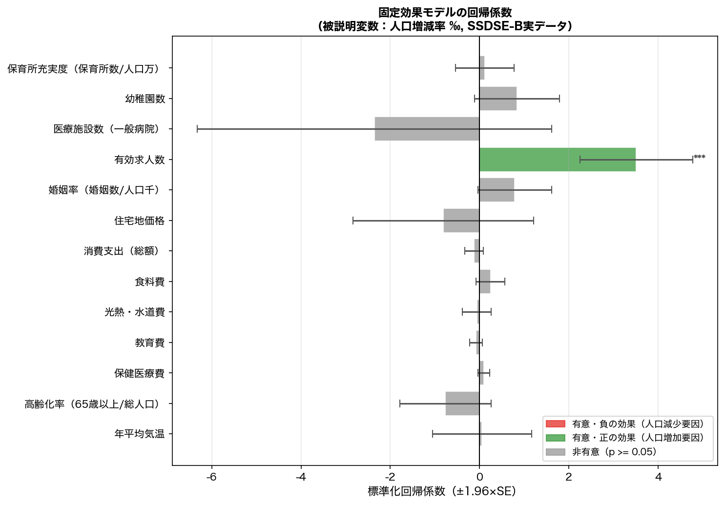 固定効果回帰の係数プロット
