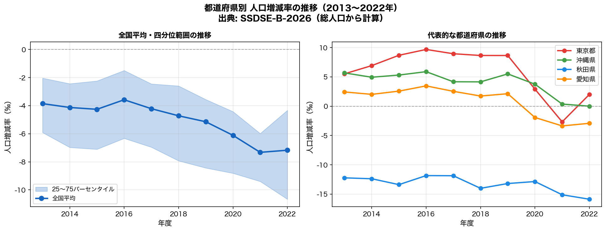 人口増減率の時系列推移