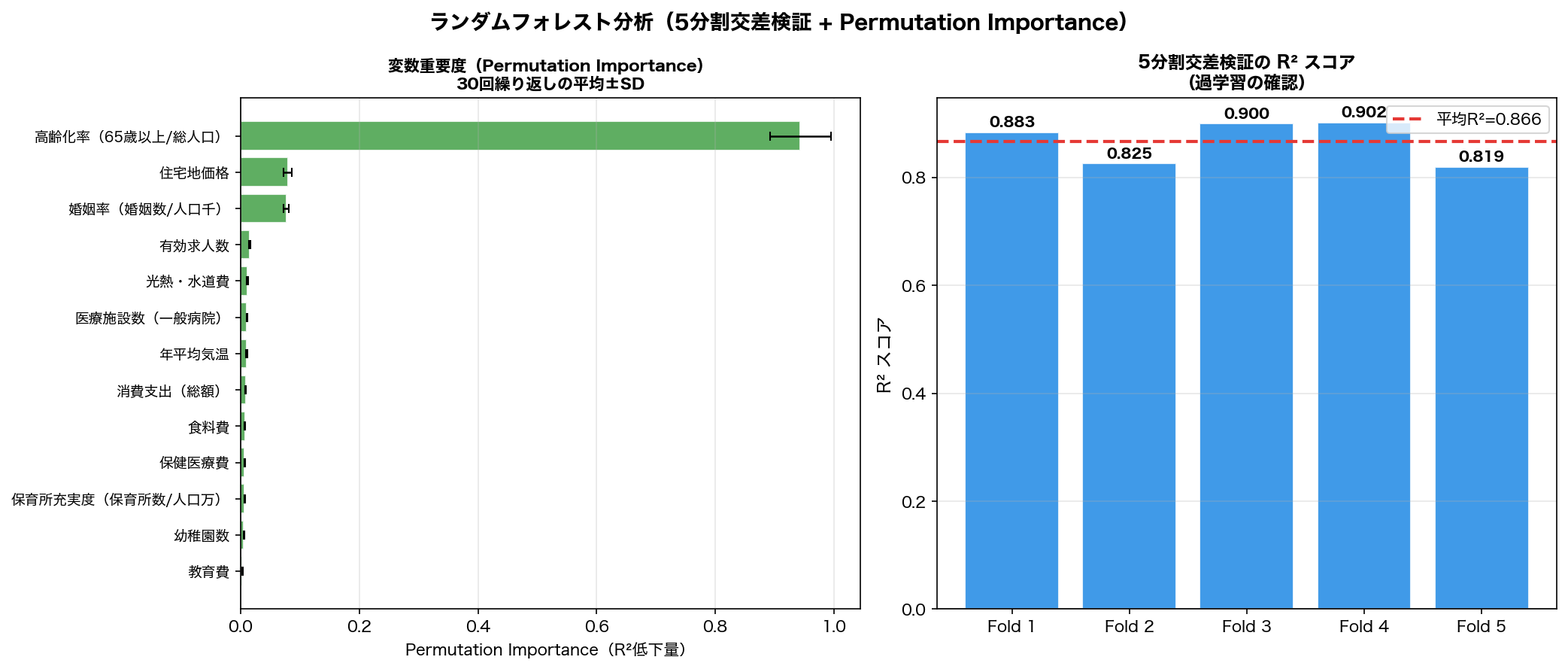 ランダムフォレスト特徴量重要度