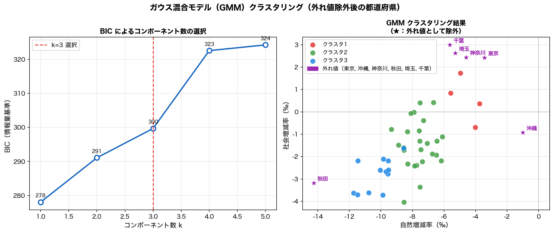 GMMクラスタリング結果