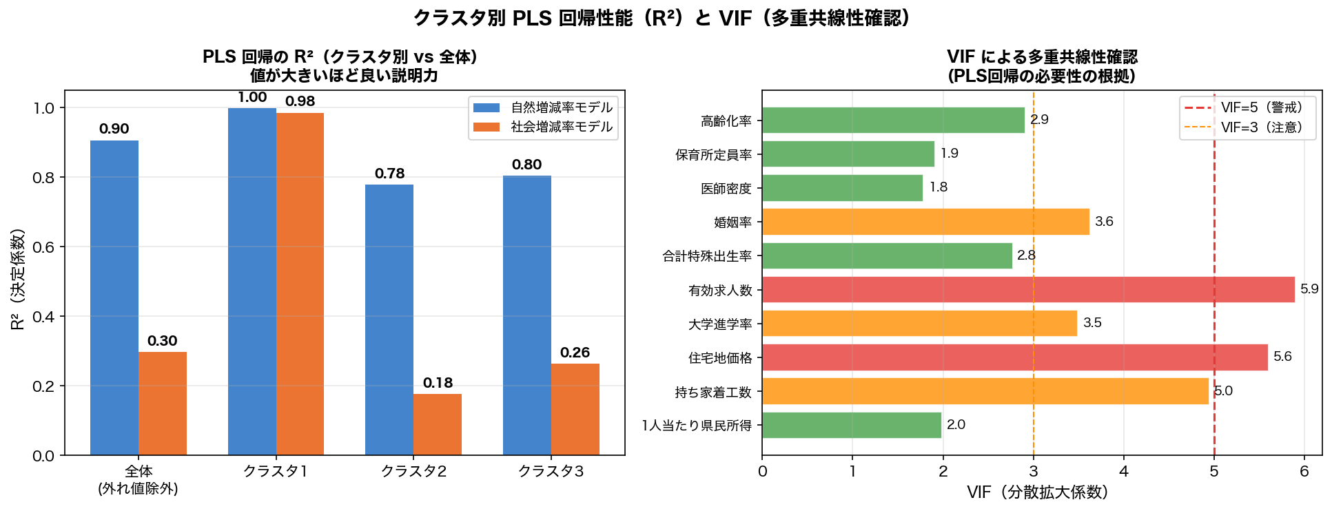 クラスタ別R²とVIF