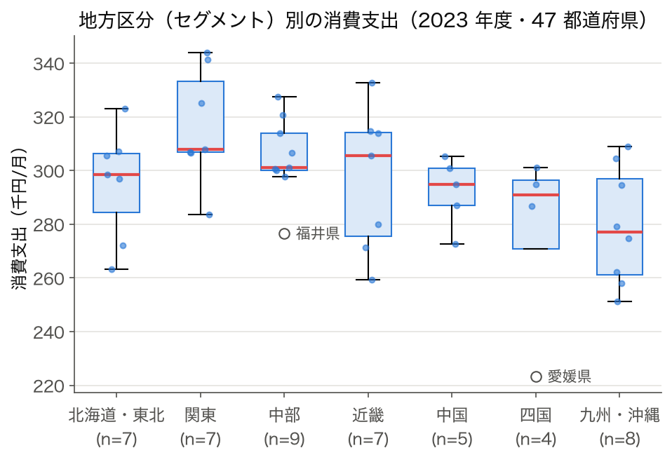 箱ひげ図: 地方区分別の消費支出