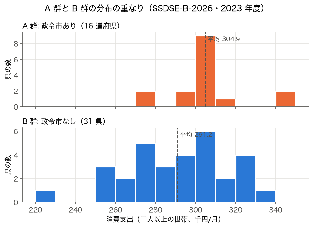 ヒストグラム: 政令市あり/なしの 2 群で比べた消費支出の分布