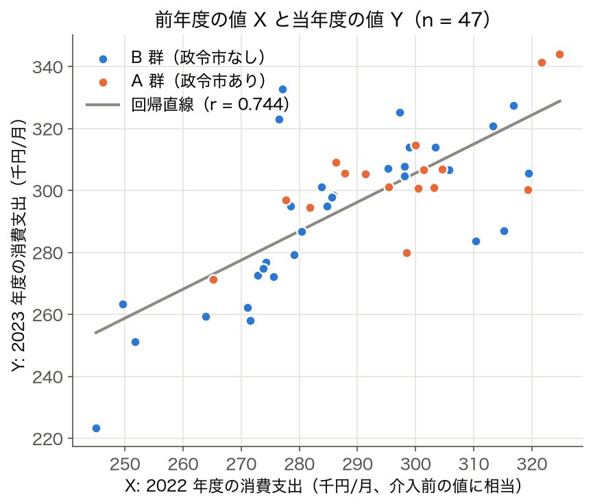 散布図: 前年度と当年度の消費支出