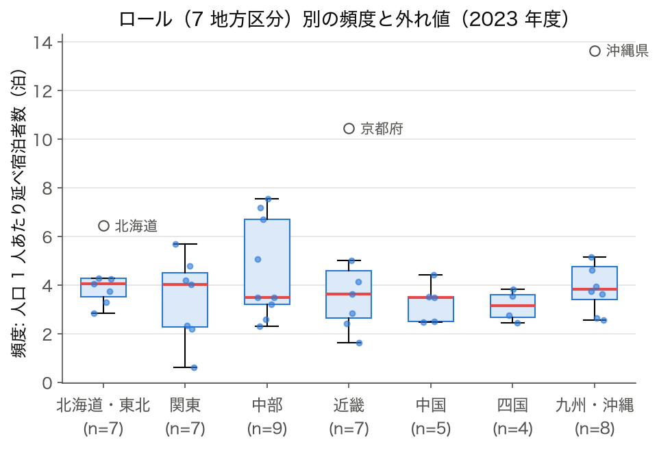 7 地方区分別の人口 1 人あたり延べ宿泊者数の箱ひげ図。北海道・京都府・沖縄県が各区分の外れ値