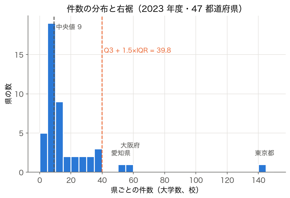 47 都道府県の大学数のヒストグラム。中央値 9 校、Q3 + 1.5×IQR = 39.8 校を超えるのは東京都 144 校・大阪府 58 校・愛知県 52 校