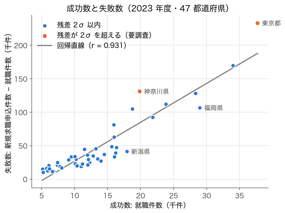 47 都道府県の就職件数（成功）と、新規求職申込件数から就職件数を引いた件数（失敗）の散布図。r = 0.931 で、東京都と神奈川県が回帰直線の上に大きく外れる