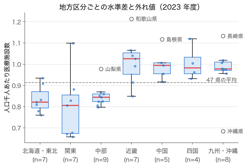 7 地方区分別の人口千人あたり医療施設数の箱ひげ図。山梨県・和歌山県・島根県・長崎県・沖縄県が区分内の外れ値