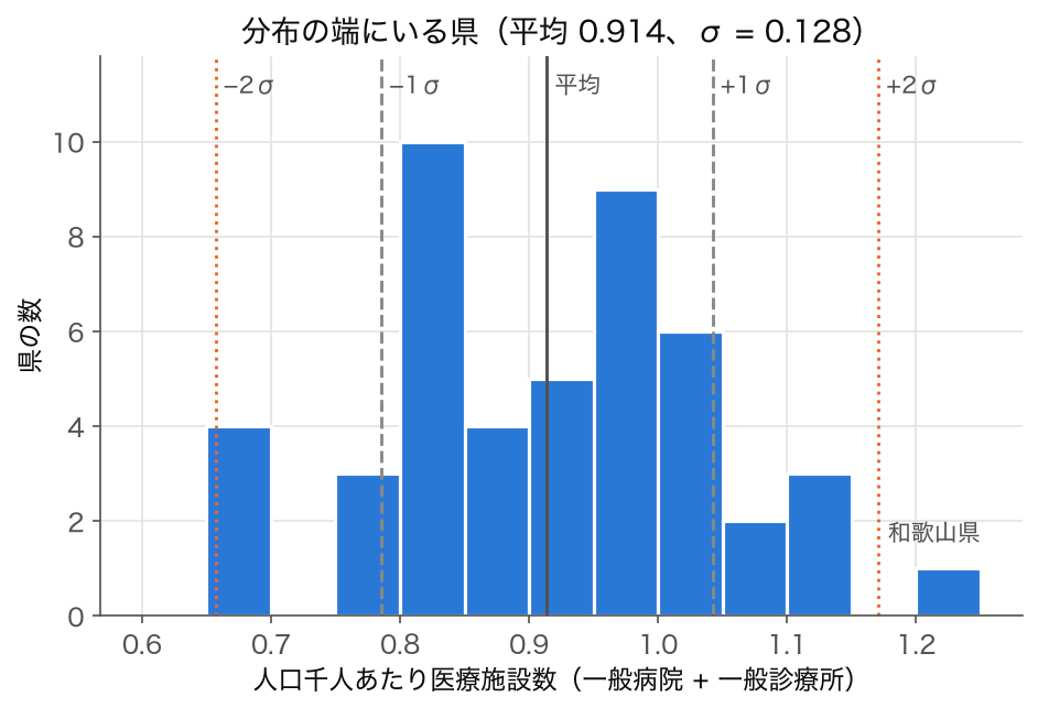 47 都道府県の人口千人あたり医療施設数のヒストグラム。平均 0.914、±1σ・±2σ の線と、+2σ を超える和歌山県