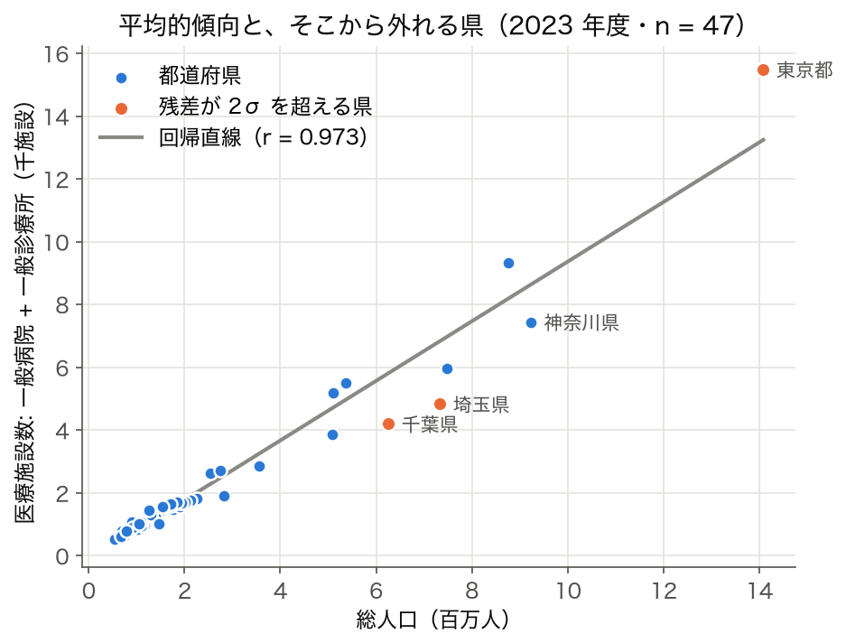 47 都道府県の総人口と医療施設数（一般病院 + 一般診療所）の散布図。r = 0.973、東京都が直線の上に、埼玉県・千葉県が下に外れる