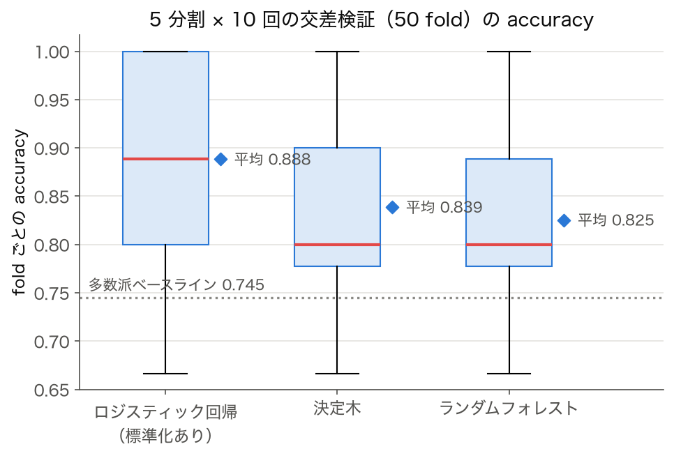 箱ひげ図: 3 モデルの fold 別 accuracy
