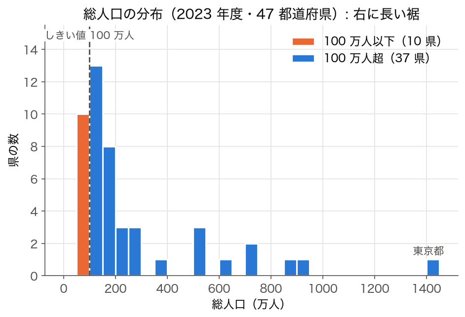 ヒストグラム: 総人口の分布と 100 万人のしきい値