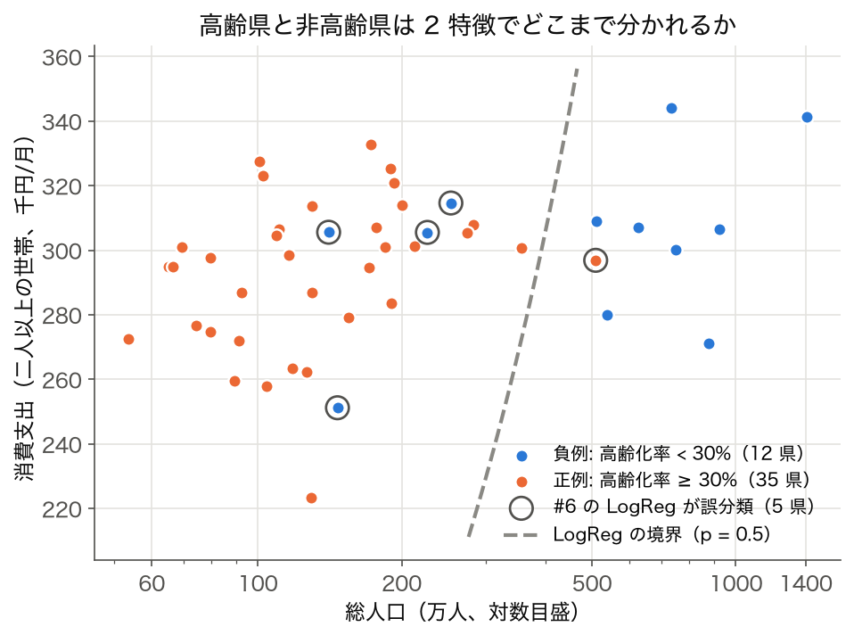 散布図: 総人口と消費支出を高齢県・非高齢県で色分け