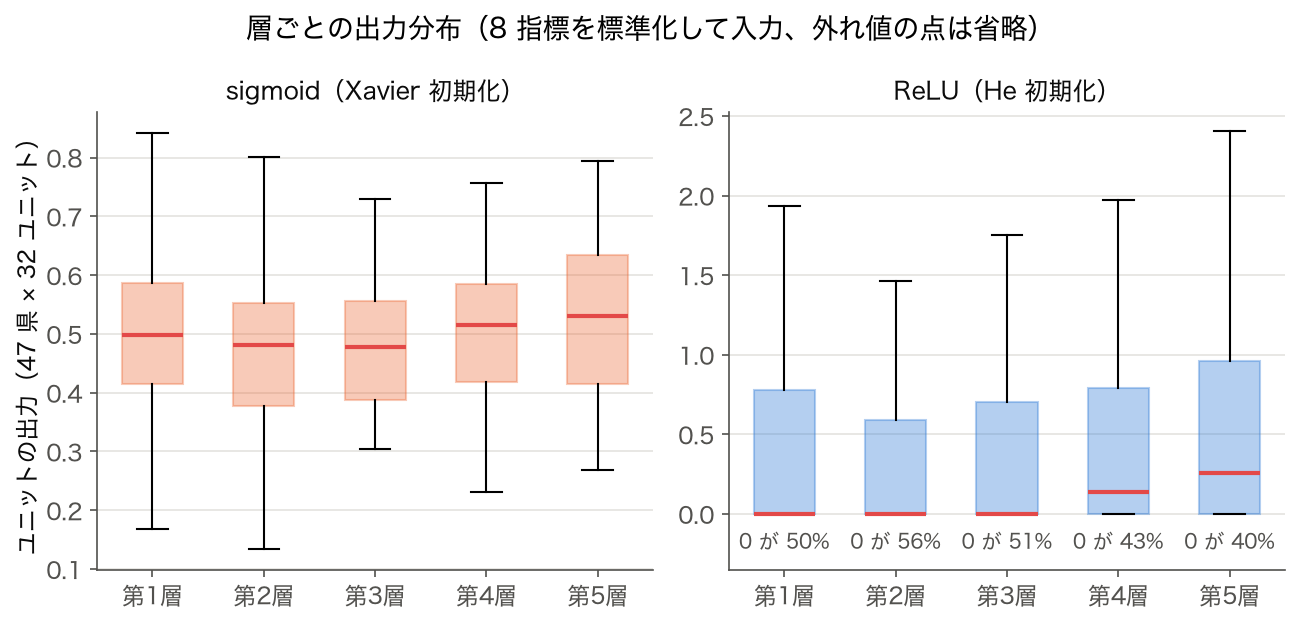 箱ひげ図: sigmoid と ReLU の層別出力