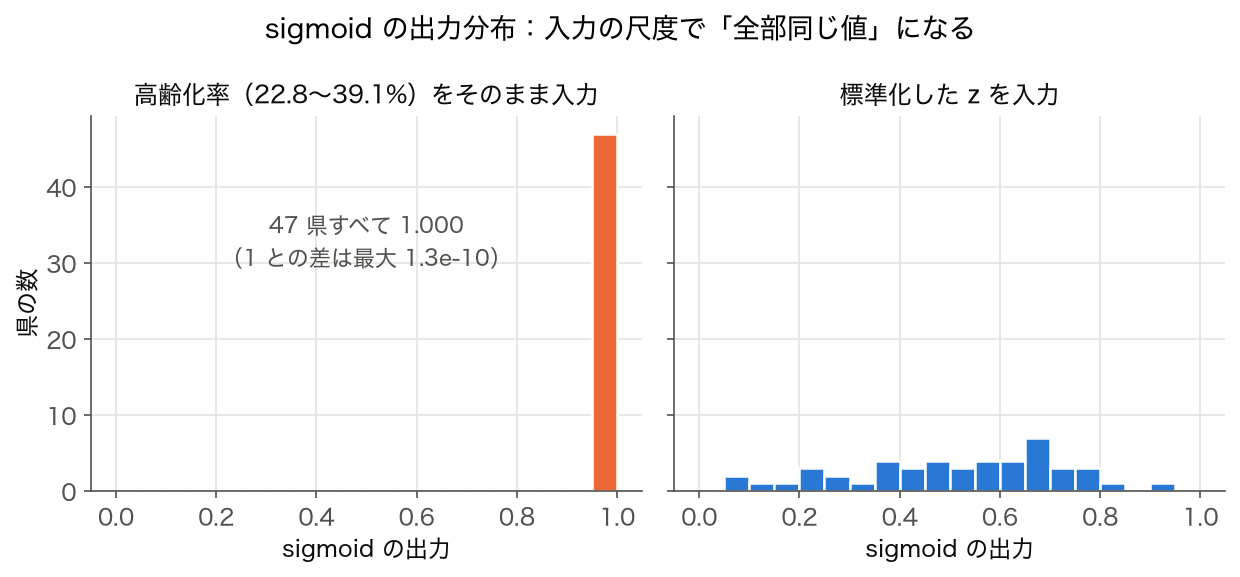 ヒストグラム: 高齢化率をそのまま入れた場合と標準化した場合の sigmoid 出力