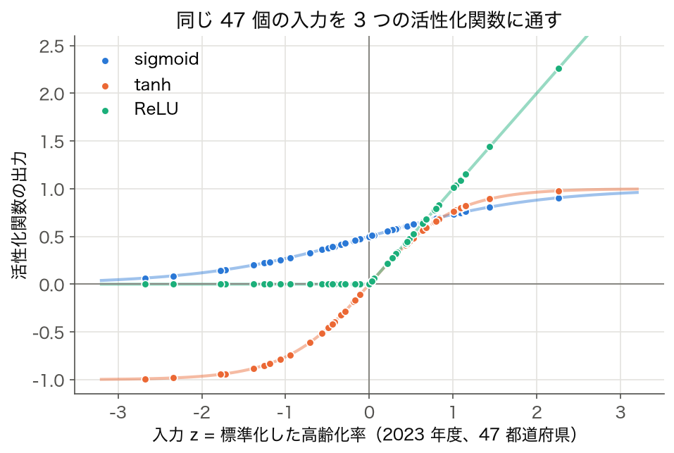 散布図: 標準化した高齢化率を sigmoid・tanh・ReLU に通した入力と出力