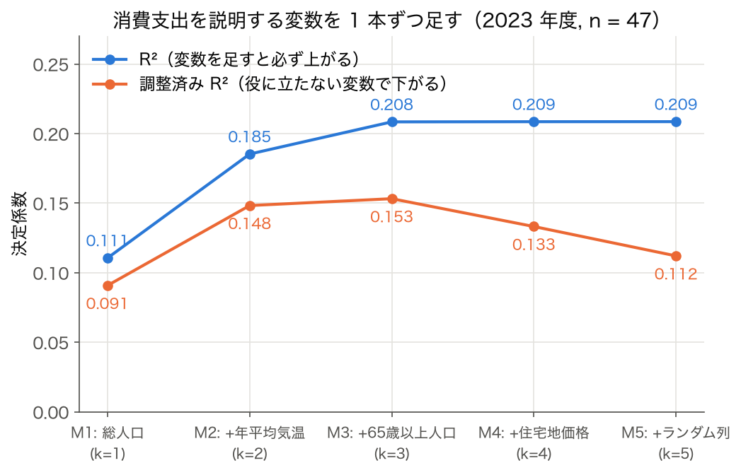 消費支出を目的変数に説明変数を 1 本ずつ足したときの R² と調整済み R² の折れ線