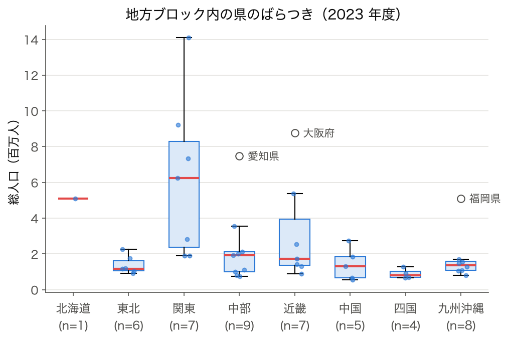 箱ひげ図：8 地方ブロック別の総人口。関東の箱が最も長く、愛知県・大阪府・福岡県がブロック内の外れ値