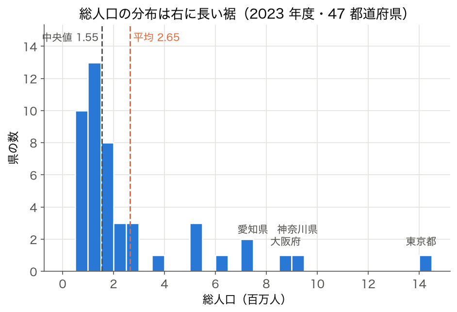 ヒストグラム：47 都道府県の総人口の分布。中央値 1.55 百万人、平均 2.65 百万人で、東京都・神奈川県・大阪府・愛知県が右裾に位置する