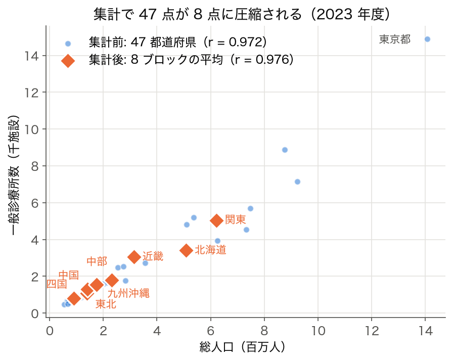 散布図：47 都道府県の総人口と一般診療所数（r = 0.972）に、8 地方ブロックの平均 8 点（r = 0.976）を重ねた図
