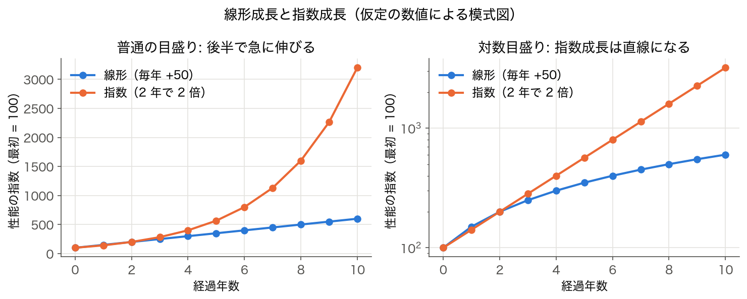 線形成長と指数成長の比較（仮定の数値による模式図）