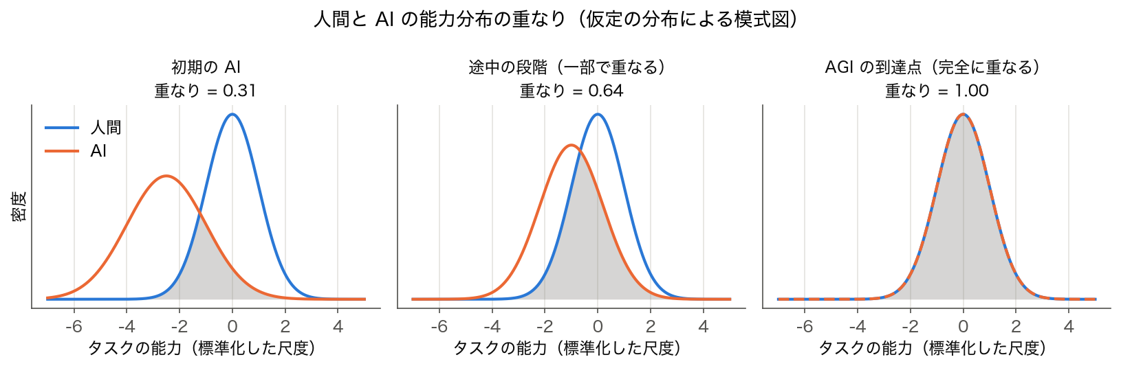 人間と AI の能力分布の重なり（仮定の分布による模式図）