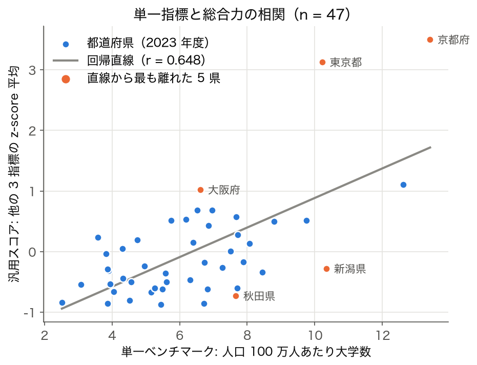 散布図: 単一指標（人口あたり大学数）と他の 3 指標の合成スコア