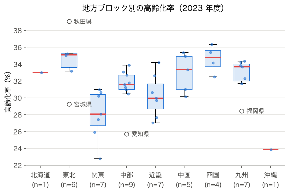 箱ひげ図: 地方ブロック別の 2023 年度の高齢化率。四国・東北が高く関東・沖縄が低い。東北の秋田県と宮城県、中部の愛知県、九州の福岡県がブロック内の外れ値
