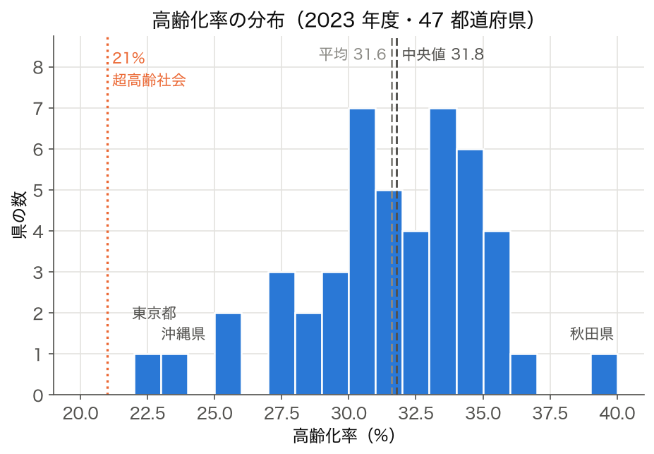 ヒストグラム: 47 都道府県の 2023 年度の高齢化率。最小 22.75% (東京都) から最大 39.06% (秋田県)、中央値 31.8%・平均 31.6% で、低い側に裾が伸びる